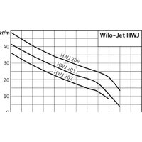 Насосная станция Wilo Jet HWJ 20 L 204 (1~230 В) - Превью изображения №3 — Интернет-магазин Time-Shop