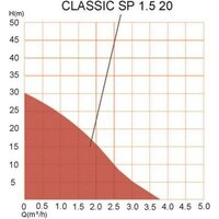 Насос A&P Classic-SP 1.5-20 AP118C003 - Превью изображения №7 — Интернет-магазин Time-Shop