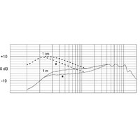 Проводной микрофон Electro-Voice ND96 - Превью изображения №4 — Интернет-магазин Time-Shop