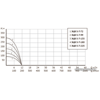 Скважинный насос Unipump ЭЦВ 5-7-135 - Превью изображения №4 — Интернет-магазин Time-Shop