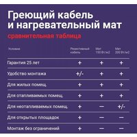 Нагревательный кабель Nunicho Etalon SHS 10 м 200 Вт - Превью изображения №10 — Интернет-магазин Time-Shop