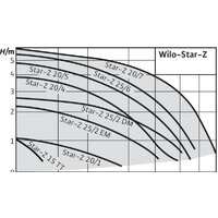 Циркуляционный насос Wilo Star-Z 20/4-3 - Превью изображения №2 — Интернет-магазин Time-Shop