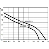 Насосная станция AL-KO HW 4500 FCS Comfort [112850] - Превью изображения №5 — Интернет-магазин Time-Shop