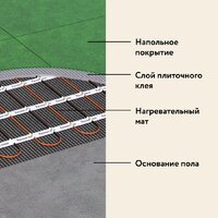Нагревательный мат Русское тепло РТ-480-3.00 2285211 - Превью изображения №11 — Интернет-магазин Time-Shop