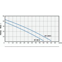 Самовсасывающий насос Unipump JET 100 S - Превью изображения №2 — Интернет-магазин Time-Shop
