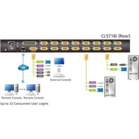 KVM переключатель Aten CL5716IN-ATA-RG - Превью изображения №5 — Интернет-магазин Time-Shop