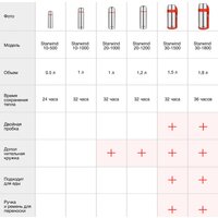 Термос StarWind 10-500 500мл (серебристый/красный) - Превью изображения №15 — Интернет-магазин Time-Shop