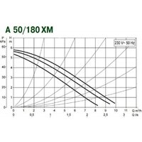Циркуляционный насос DAB A 50/180 XM - Превью изображения №3 — Интернет-магазин Time-Shop