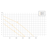 Дренажный насос Unipump SUB 557 P - Превью изображения №3 — Интернет-магазин Time-Shop