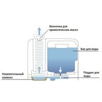 Увлажнитель воздуха Boneco Air-O-Swiss S250 - Превью изображения №8 — Интернет-магазин Time-Shop