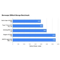 SSD Kingston KC3000 1TB SKC3000S/1024GBK - Превью изображения №14 — Интернет-магазин Time-Shop