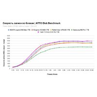 SSD Kingston KC3000 1TB SKC3000S/1024GBK - Превью изображения №11 — Интернет-магазин Time-Shop