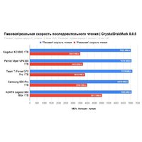 SSD Kingston KC3000 1TB SKC3000S/1024GBK - Превью изображения №7 — Интернет-магазин Time-Shop