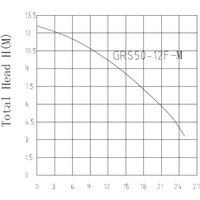 Циркуляционный насос Pumpman GRS50/12F - Превью изображения №2 — Интернет-магазин Time-Shop