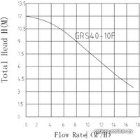 Циркуляционный насос Pumpman GRS40/10F - Превью изображения №2 — Интернет-магазин Time-Shop