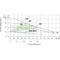 Циркуляционный насос Pumpman STAR32/4A - Превью изображения №2 — Интернет-магазин Time-Shop