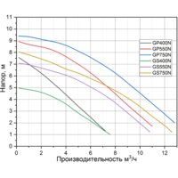 Дренажный насос Pumpman GP750N - Превью изображения №2 — Интернет-магазин Time-Shop
