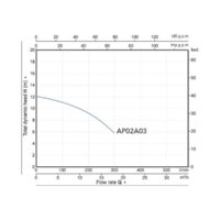 Фекальный насос A&P Marvel CD 1.3 - Превью изображения №2 — Интернет-магазин Time-Shop