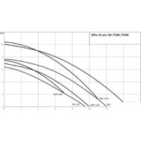 Дренажный насос Wilo Drain TM 32/8-10M - Превью изображения №2 — Интернет-магазин Time-Shop