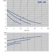 Циркуляционный насос IMP Pumps GHN 32/40-180 (979521711) - Превью изображения №2 — Интернет-магазин Time-Shop