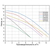 Дренажный насос Pumpman GS400N - Превью изображения №2 — Интернет-магазин Time-Shop