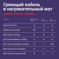 Нагревательный кабель Nunicho Etalon SHS 200Вт с терморегулятором RТС 70.26 (10м) - Превью изображения №8 — Интернет-магазин Time-Shop
