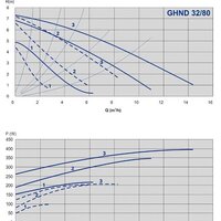 Циркуляционный насос IMP Pumps GHND 32/80-180 (979522022) - Превью изображения №2 — Интернет-магазин Time-Shop
