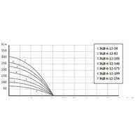 Скважинный насос Unipump ЭЦВ 6-12-140 - Превью изображения №5 — Интернет-магазин Time-Shop