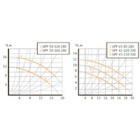 Циркуляционный насос Unipump UPF 50-160 - Превью изображения №3 — Интернет-магазин Time-Shop