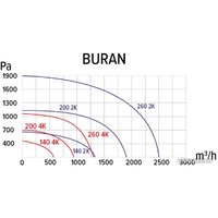 Радиальный вентилятор ERA Pro Buran 200 2K M R - Превью изображения №6 — Интернет-магазин Time-Shop