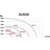 Радиальный вентилятор ERA Pro Buran 140 2K M R - Превью изображения №6 — Интернет-магазин Time-Shop