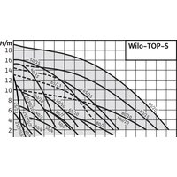 Циркуляционный насос Wilo TOP-S30/4 - Превью изображения №2 — Интернет-магазин Time-Shop