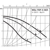 Циркуляционный насос Wilo TOP-S30/4 - Превью изображения №3 — Интернет-магазин Time-Shop